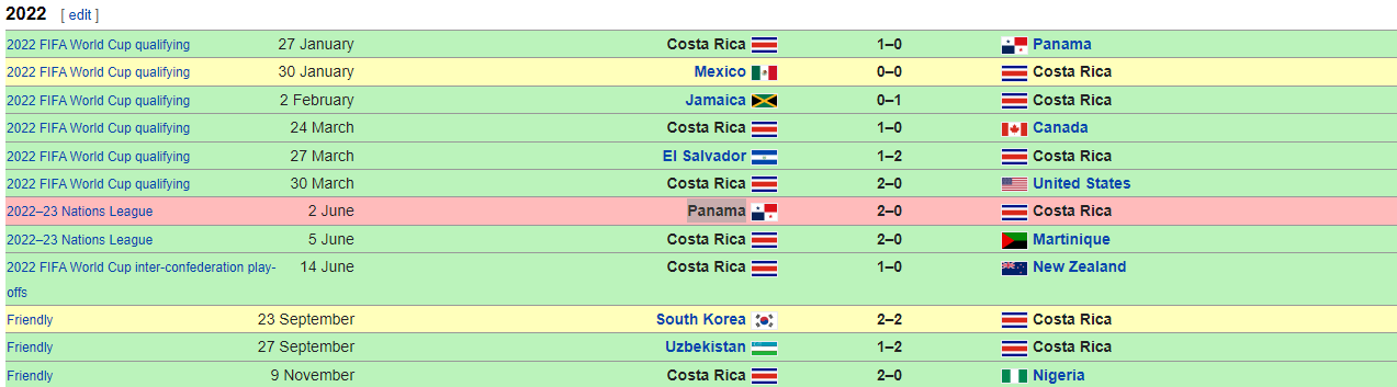 Nhận định ĐT Costa Rica bảng E VCK World Cup 2022 Lịch sử có lặp lại 4