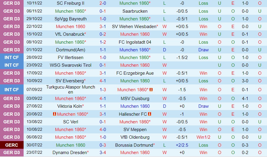 Nhận định - soi kèo 1860 Munich vs Essen 1h00 ngày 1511 (Hạng 3 Đức 202223) 3