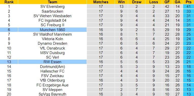 Nhận định - soi kèo 1860 Munich vs Essen 1h00 ngày 1511 (Hạng 3 Đức 202223) 5