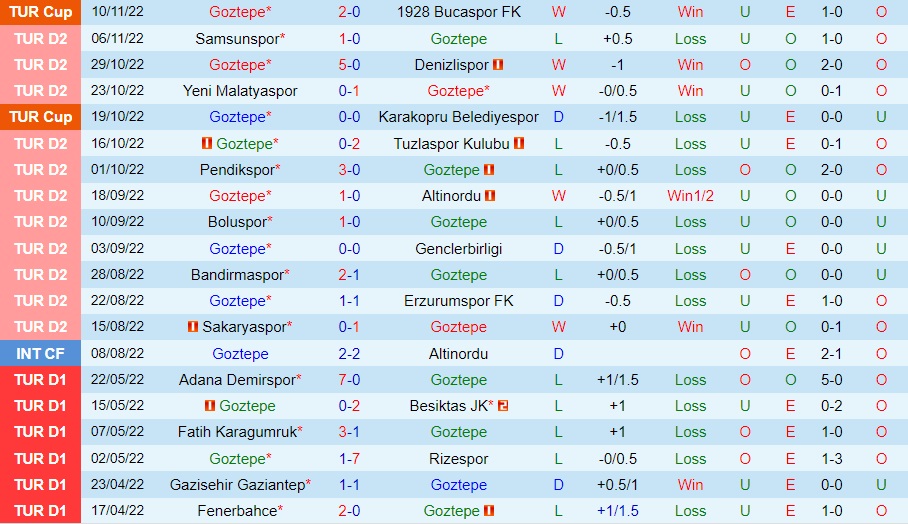 Nhận định Goztepe vs Keciorengucu 0h00 ngày 1511 (Hạng 2 Thổ Nhĩ Kỳ 202223) 2