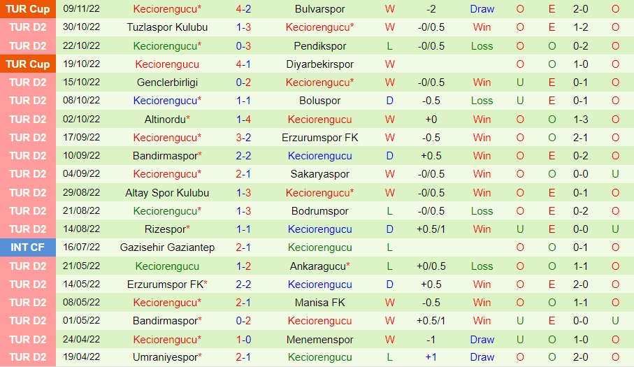 Nhận định Goztepe vs Keciorengucu 0h00 ngày 1511 (Hạng 2 Thổ Nhĩ Kỳ 202223) 3
