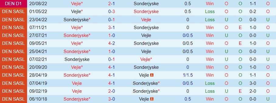 Nhận định Sonderjyske vs Vejle Boldklub 1h00 ngày 1511 (Hạng 2 Đan Mạch 202223) 2