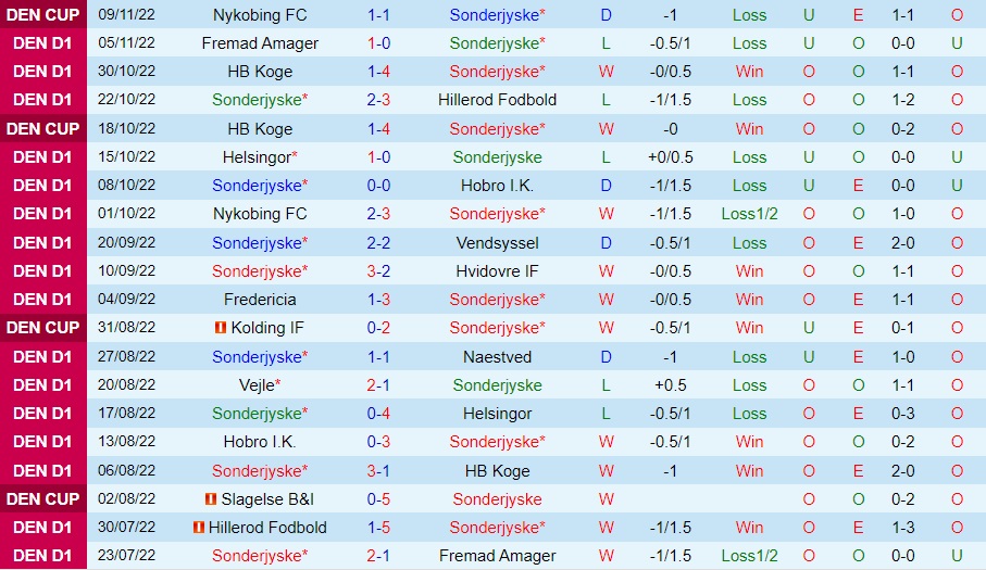 Nhận định Sonderjyske vs Vejle Boldklub 1h00 ngày 1511 (Hạng 2 Đan Mạch 202223) 3