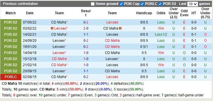 Nhận định Mafra vs Leixoes 01h00 ngày 1511 (Hạng 2 Bồ Đào Nha 2022) 2