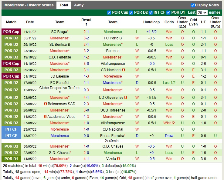 Nhận định Tondela vs Moreirense 01h00 ngày 1511 (Hạng 2 Bồ Đào Nha 2022) 4