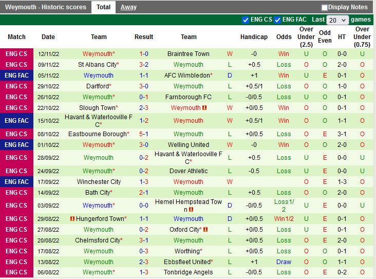 Nhận định Wimbledon vs Weymouth 2h45 ngày 1611 (FA Cup 202223) 4