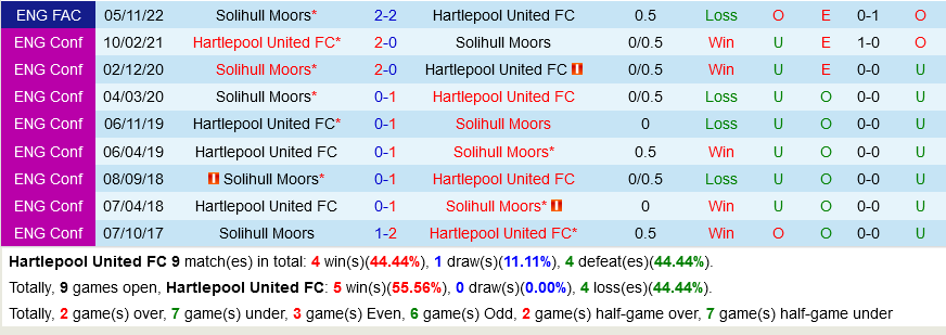 Hartlepool vs Solihull Moors