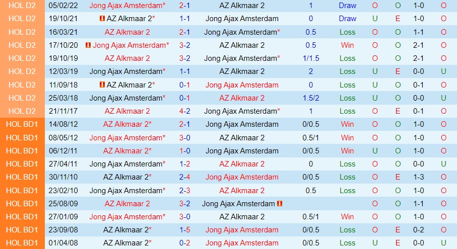 Nhận định Jong AZ Alkmaar vs Jong Ajax 3h00 ngày 1811 (Hạng 2 Hà Lan 202223) 2