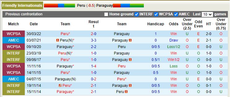 Nhận định Peru vs Paraguay 7h00 ngày 1711 (Giao hữu quốc tế) 2