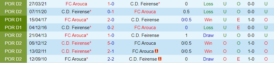 Nhận định bóng đá Arouca vs Feirense 1h00 ngày 1911 (Cúp Liên đoàn BĐN 202223) 2
