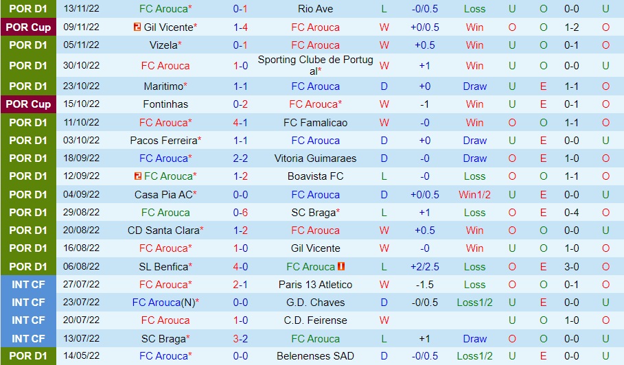 Nhận định bóng đá Arouca vs Feirense 1h00 ngày 1911 (Cúp Liên đoàn BĐN 202223) 3