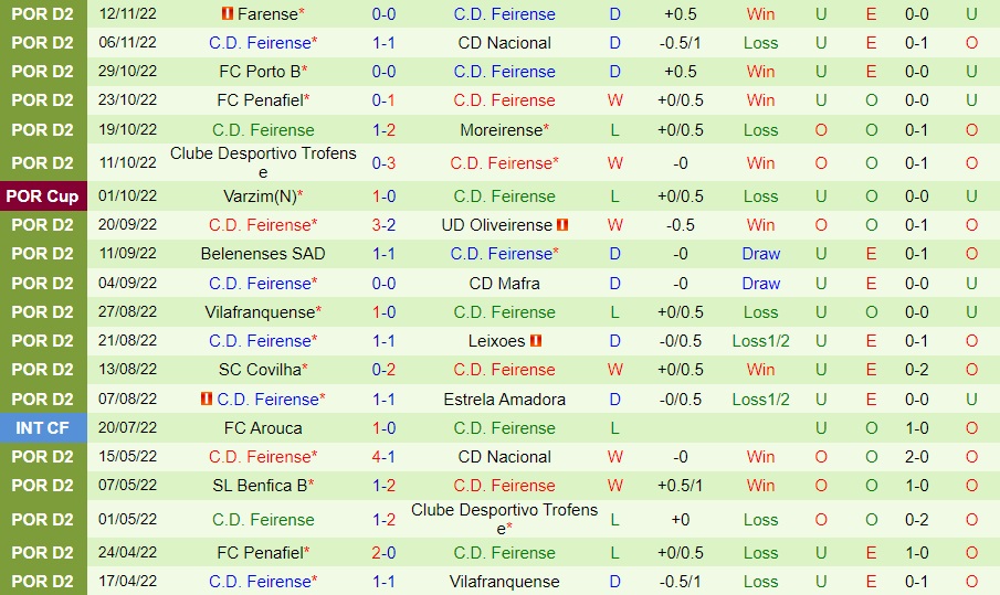 Nhận định bóng đá Arouca vs Feirense 1h00 ngày 1911 (Cúp Liên đoàn BĐN 202223) 4
