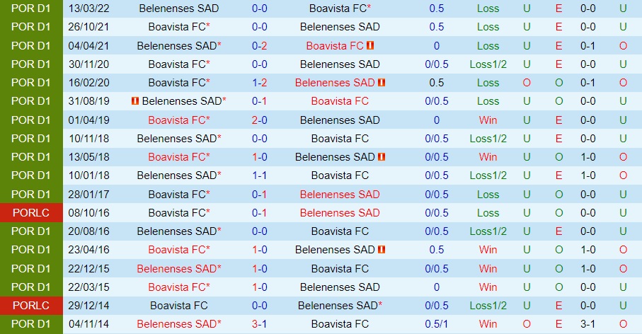 Nhận định - soi kèo Belenenses vs Boavista 3h30 ngày 1911 (Cúp Liên đoàn BĐN 202223) 2