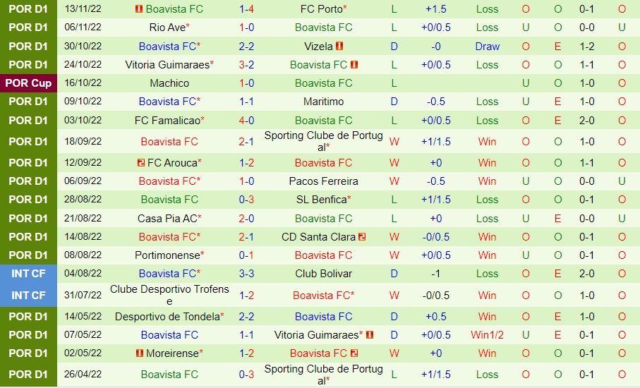 Nhận định - soi kèo Belenenses vs Boavista 3h30 ngày 1911 (Cúp Liên đoàn BĐN 202223) 4