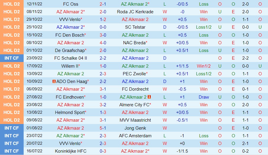 Nhận định Jong AZ Alkmaar vs Jong Ajax 3h00 ngày 1811 (Hạng 2 Hà Lan 202223) 3