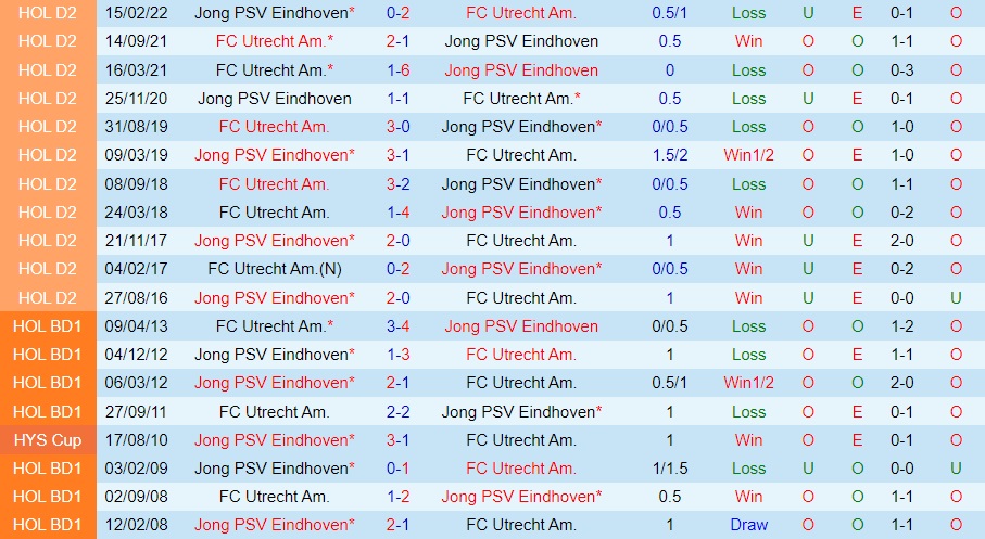 Nhận định Jong PSV vs Jong Utrecht 0h45 ngày 1811 (Hạng 2 Hà Lan 202223) 2