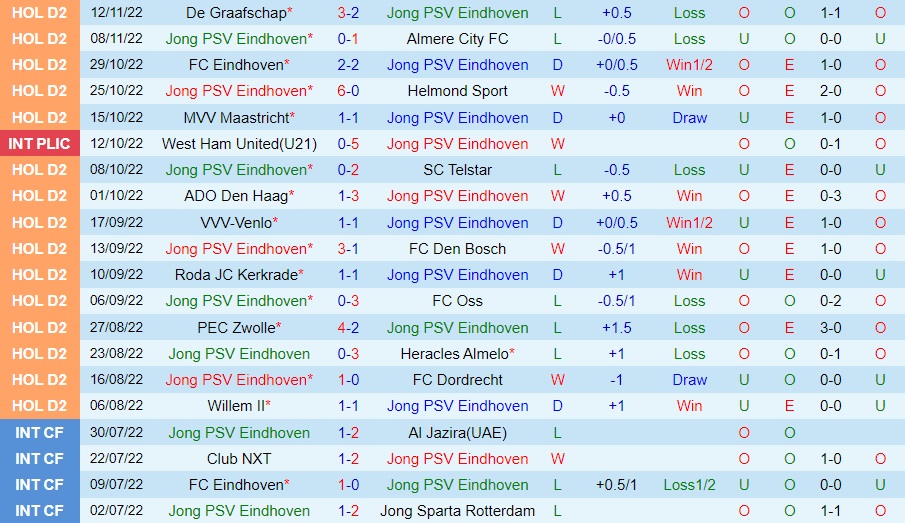 Nhận định Jong PSV vs Jong Utrecht 0h45 ngày 1811 (Hạng 2 Hà Lan 202223) 3