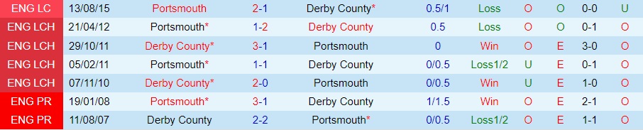 Nhận định Portsmouth vs Derby County 3h00 ngày 1911 (Hạng 2 Anh 202223) 2