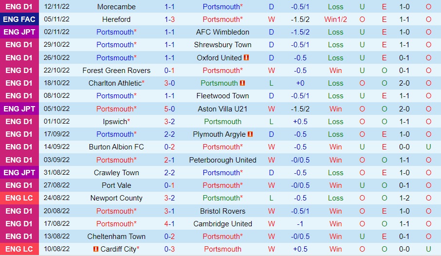 Nhận định Portsmouth vs Derby County 3h00 ngày 1911 (Hạng 2 Anh 202223) 3