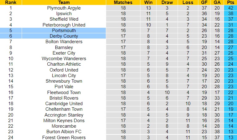 Nhận định Portsmouth vs Derby County 3h00 ngày 1911 (Hạng 2 Anh 202223) 5