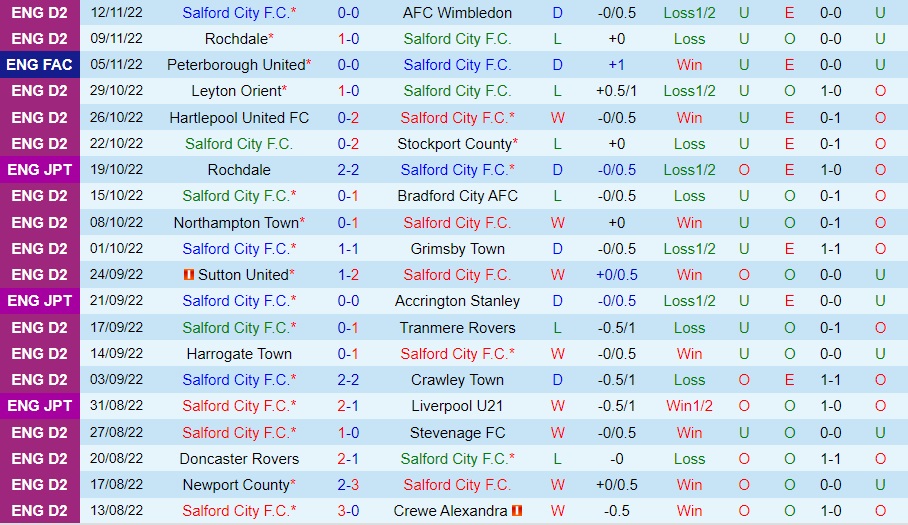 Nhận định, dự đoán Salford vs Peterborough 2h45 ngày 1711 (FA Cup 202223) 3
