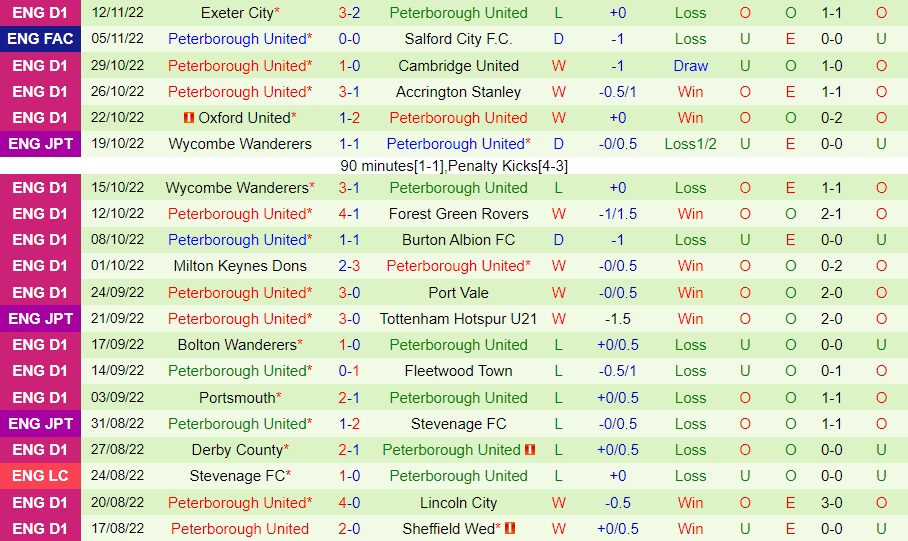 Nhận định, dự đoán Salford vs Peterborough 2h45 ngày 1711 (FA Cup 202223) 4