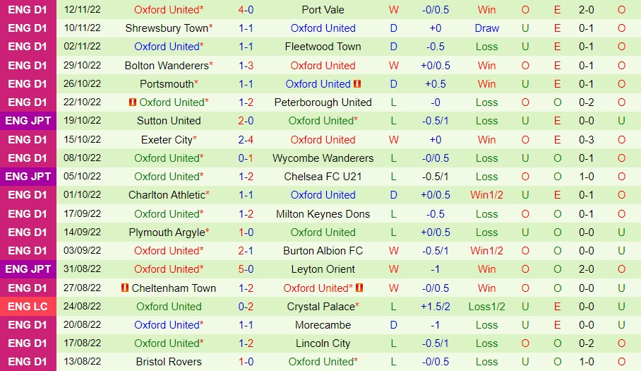 Nhận định - soi kèo Woking vs Oxford 2h45 ngày 1711 (FA Cup 202223) 4