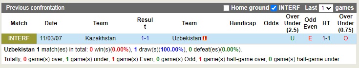 Nhận định Uzbekistan vs Kazakhstan 20h00 ngày 1211 (Giao Hữu Quốc Tế 2022) 2