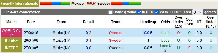 Nhận định Thụy Điển vs Mexico 2h30 ngày 1711 (Giao hữu quốc tế) 2