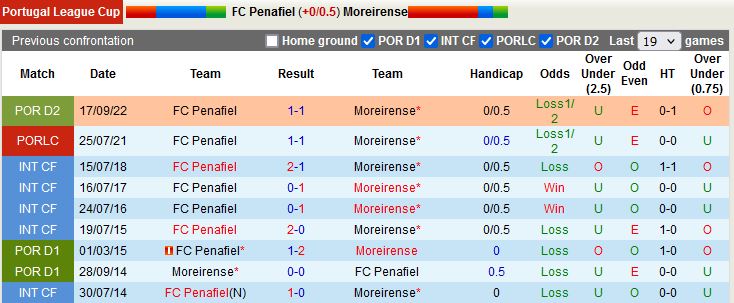 Nhận định Penafiel vs Moreirense 3h30 ngày 1811 (Cúp Liên đoàn Bồ Đào Nha 202223) 2