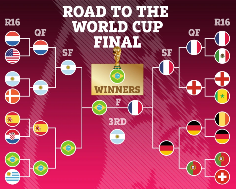 Siêu máy tính dự đoán Brazil đánh bại Pháp trong trận chung kết World Cup 2022 1