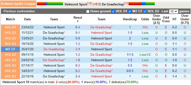 Nhận định Helmond Sport vs De Graafschap 3h00 ngày 1911 (Hạng 2 Hà Lan 202223) 2 Nhận định Helmond Sport vs De Graafschap 3h00 ngày 1911 (Hạng 2 Hà Lan 202223) 2