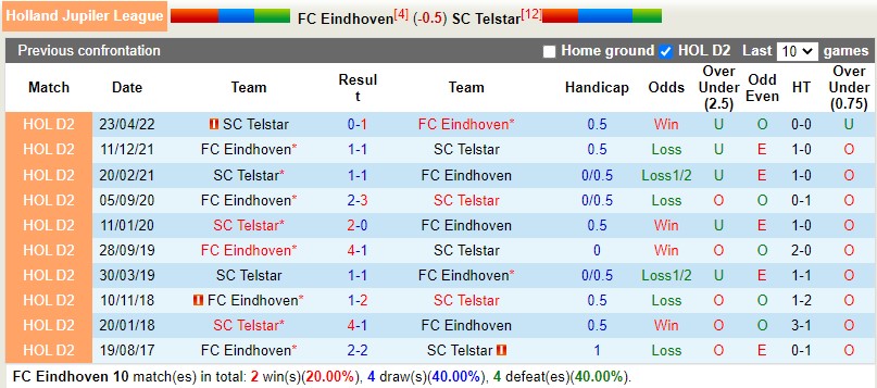 Nhận định FC Eindhoven vs Telstar 0h45 ngày 1911 (Hạng 2 Hà Lan 202223) 1 Nhận định FC Eindhoven vs Telstar 0h45 ngày 1911 (Hạng 2 Hà Lan 202223) 1