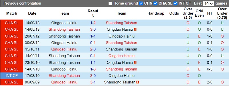 Nhận định Qingdao Hainiu vs Shandong Taishan 15h00 ngày 1711 (Cúp QG Trung Quốc 202223) 2