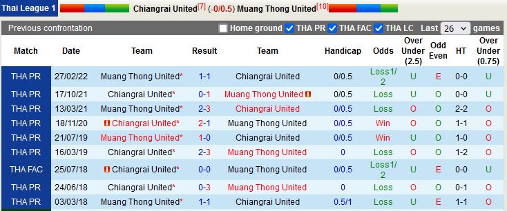 Nhận định Chiangrai vs Muang Thong 18h30 ngày 1911 (VĐQG Thái Lan 202223) 2