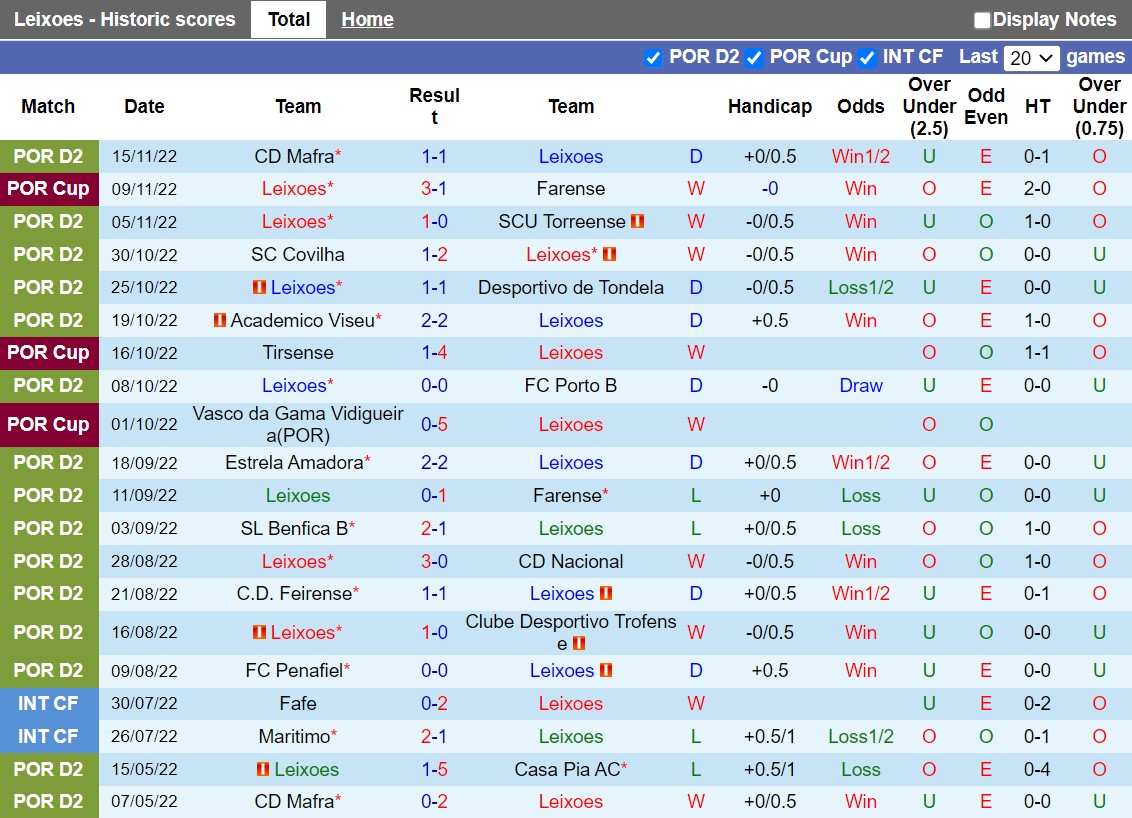 Nhận định Leixoes vs Oliveirense 18h00 ngày 1911 (Cúp Liên đoàn Bồ Đào Nha 202223) 3