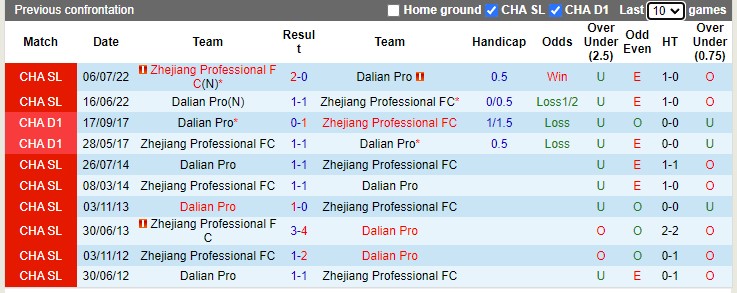Nhận định Dalian Pro vs Zhejiang Professional 14h30 ngày 1811 (Cúp Quốc gia Trung Quốc 2022) 2