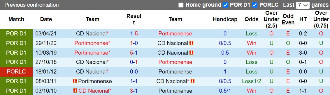 Nhận định Nacional vs Portimonense 22h30 ngày 1911 (Cúp Liên đoàn Bồ Đào Nha 202223) 2 Nhận định Nacional vs Portimonense 22h30 ngày 1911 (Cúp Liên đoàn Bồ Đào Nha 202223) 2