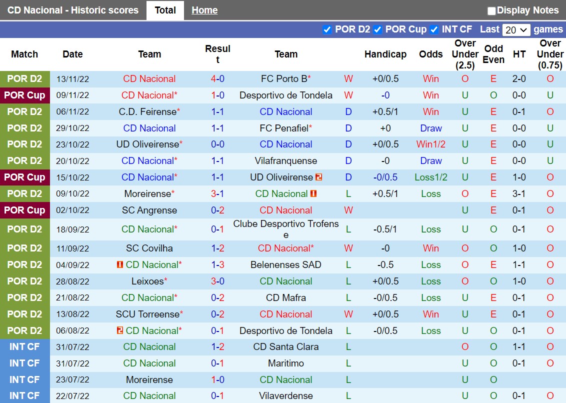 Nhận định Nacional vs Portimonense 22h30 ngày 1911 (Cúp Liên đoàn Bồ Đào Nha 202223) 3 Nhận định Nacional vs Portimonense 22h30 ngày 1911 (Cúp Liên đoàn Bồ Đào Nha 202223) 3
