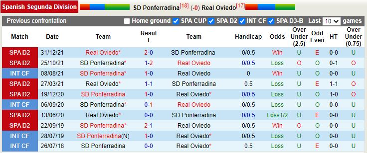 Nhận định Ponferradina vs Oviedo 22h15 ngày 1911 (Hạng 2 Tây Ban Nha 202223) 2