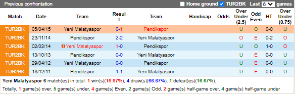 Nhận định Yeni Malatyaspor vs Pendikspor (0h00 ngày 1911, Hạng 2 Thổ Nhĩ Kỳ) 2