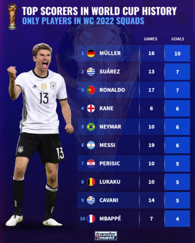 10 cây săn bàn hàng đầu World Cup xuất hiện tại Qatar 1