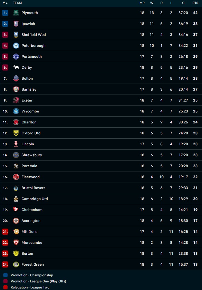 Nhận định Burton Albion vs Plymouth 22h00 ngày 1911 (Hạng 3 Anh 202223) 5