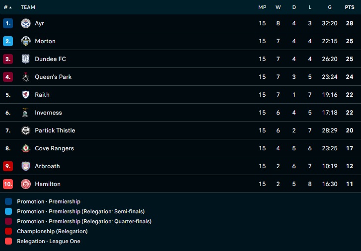 Nhận định - soi kèo Inverness vs Ayr United 22h00 ngày 1911 (Hạng 2 Scotland 202223) 5