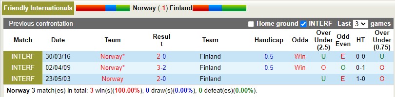 Nhận định Na Uy vs Phần Lan 20h00 ngày 2011 (Giao hữu Quốc tế) 2