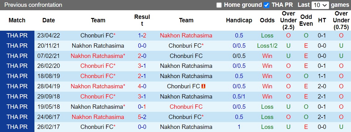 Nhận định Nakhon Ratchasima vs Chonburi 17h30 ngày 2011 (VĐQG Thái Lan 202223) 2
