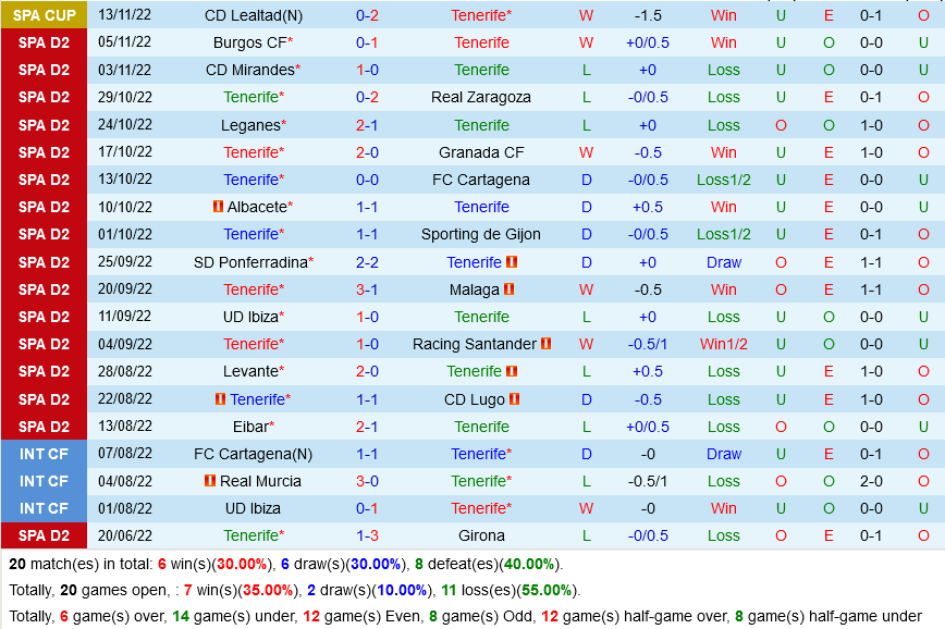 Tenerife vs Huesca Tenerife vs Huesca