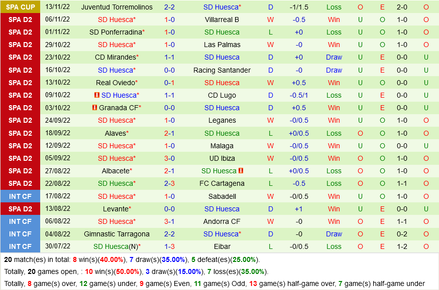 Tenerife vs Huesca Tenerife vs Huesca
