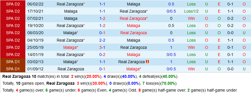 Zaragoza vs Malaga