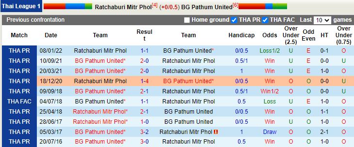Nhận định Ratchaburi vs BG Pathum 19h00 ngày 2011 (VĐQG Thái Lan 202223) 2